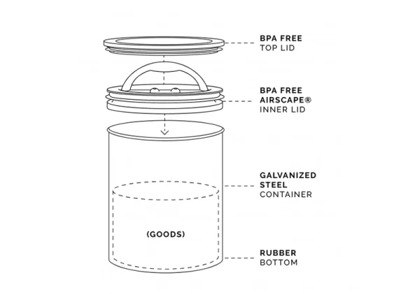 Airscape Bucket Lid Product Feature Illustration copy 600x421 1